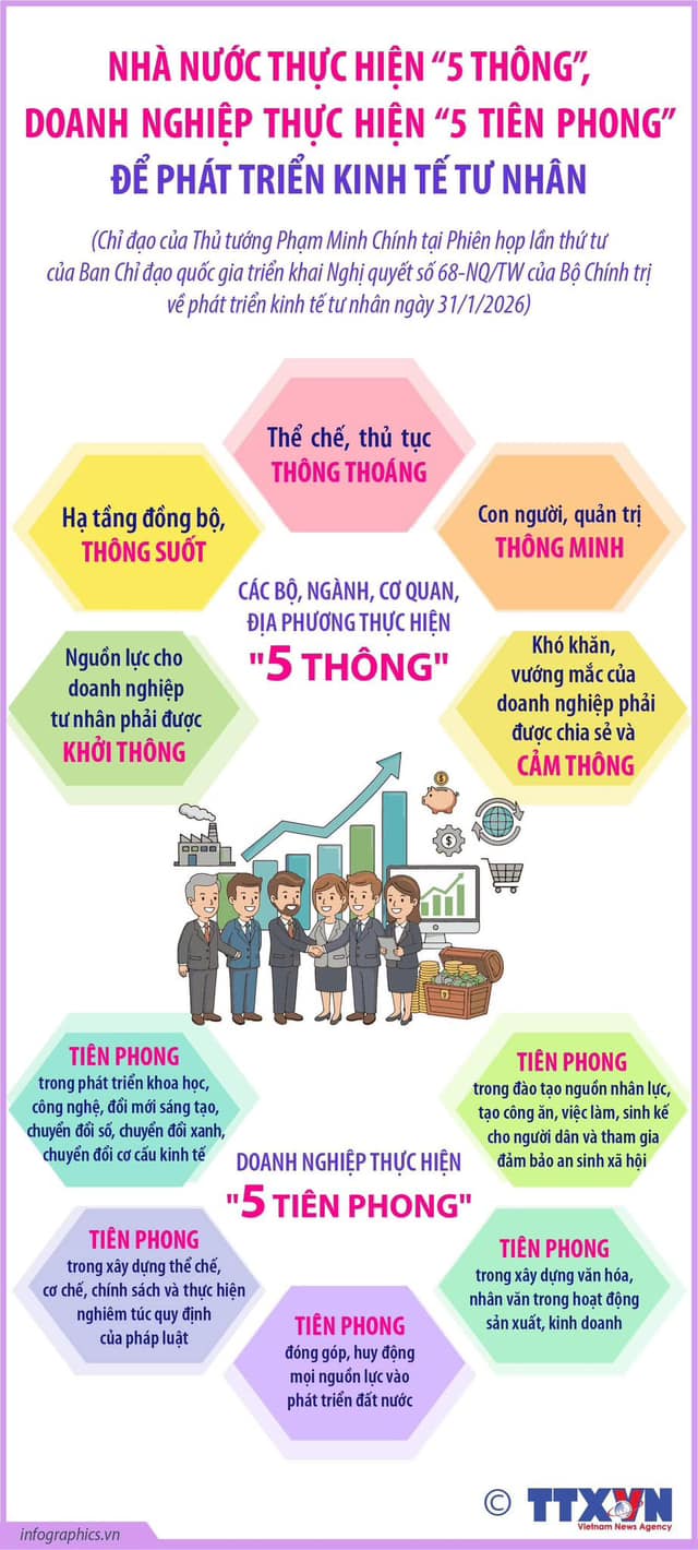 Nhà nước thực hiện '5 thông', doanh nghiệp thực hiện '5 tiên phong' để phát triển kinh tế tư nhân